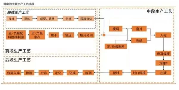 世豹新能源锂,电池定制,工序流程图